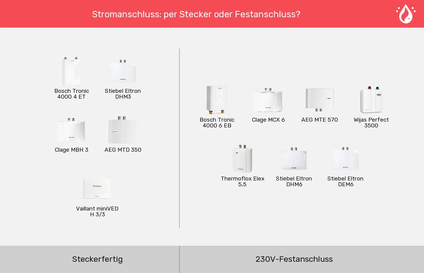 Mini-Durchlauferhitzer nach Stromanschluss gruppiert Mini-Durchlauferhitzer: Gruppen nach Stromanschluss