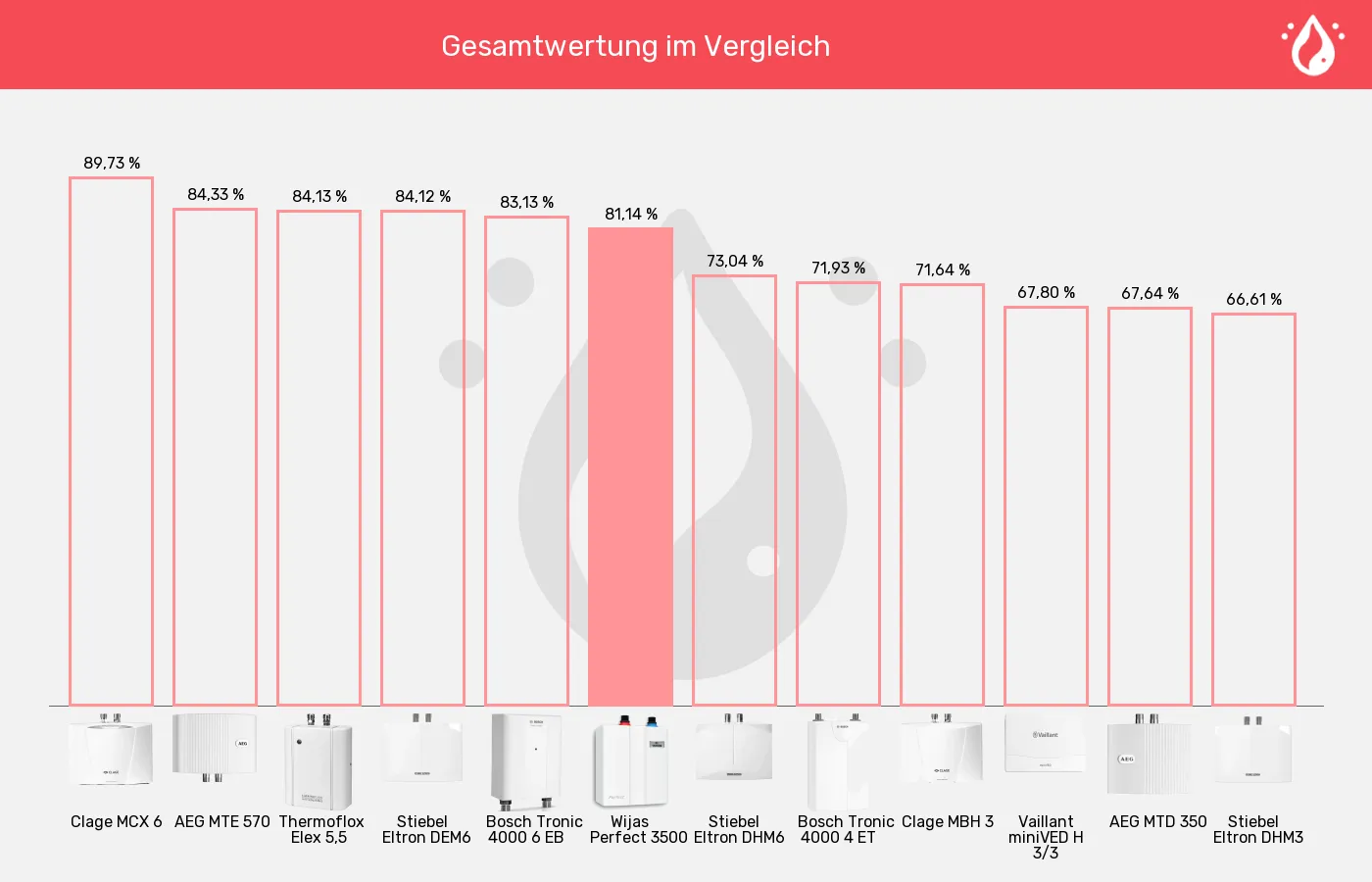 Balkengrafik zu Mini-Durchlauferhitzer-XL-Wert