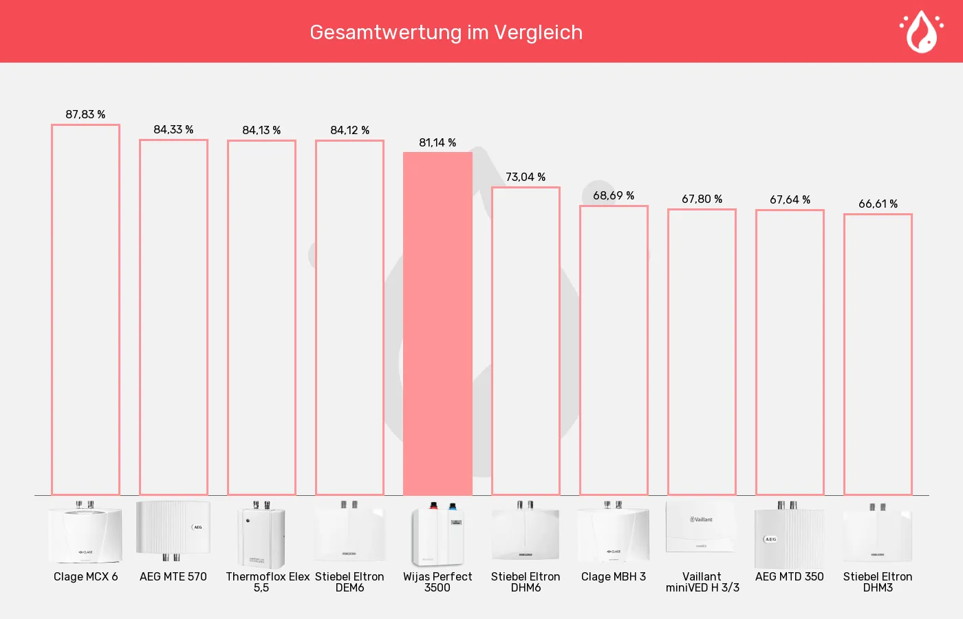 Balkengrafik zu Mini-Durchlauferhitzer-XL-Wert