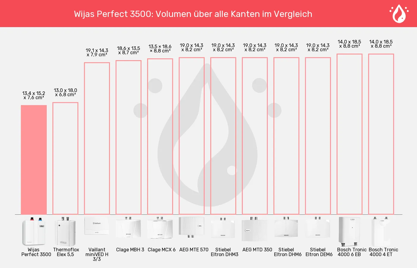 Balkengrafik zu Mini-Durchlauferhitzer-Volumen über alle Kanten