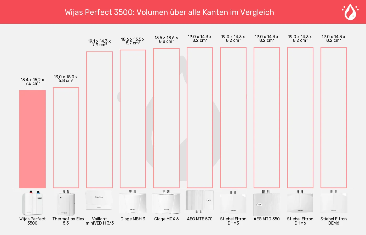 Balkengrafik zu Mini-Durchlauferhitzer-Volumen über alle Kanten