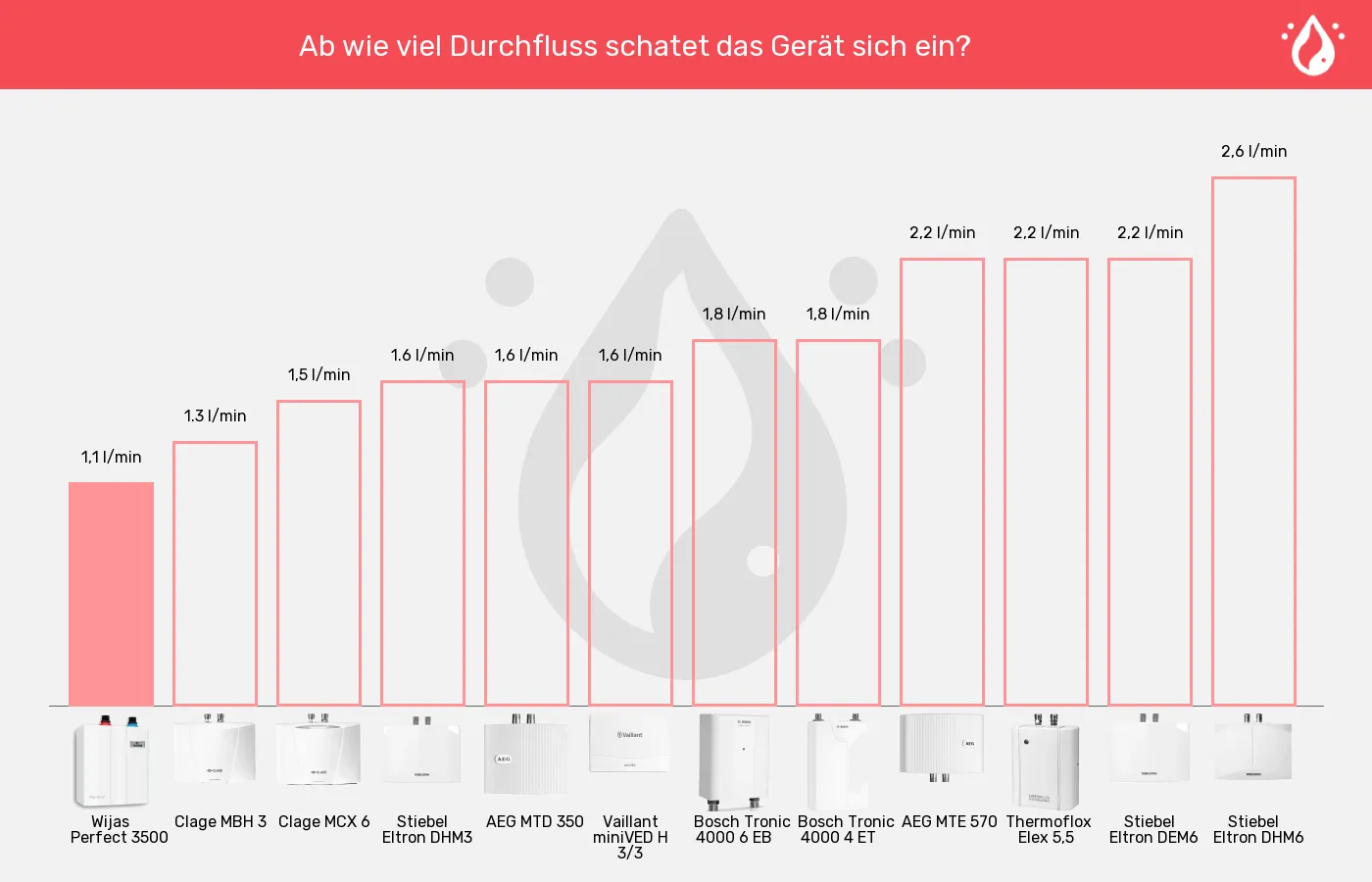 Balkengrafik zu Mini-Durchlauferhitzer-Einschaltmenge (Mindestdurchlauf)