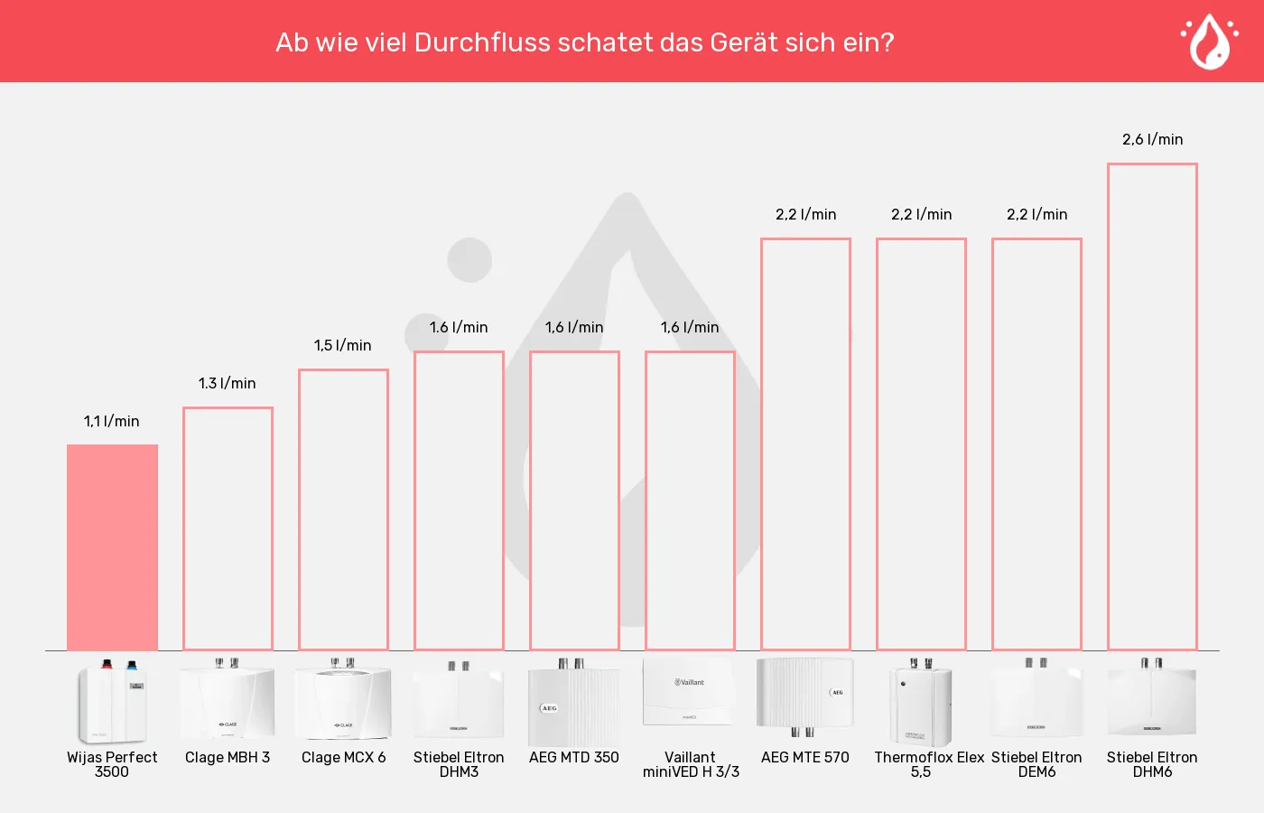 Balkengrafik zu Mini-Durchlauferhitzer-Einschaltmenge (Mindestdurchlauf)