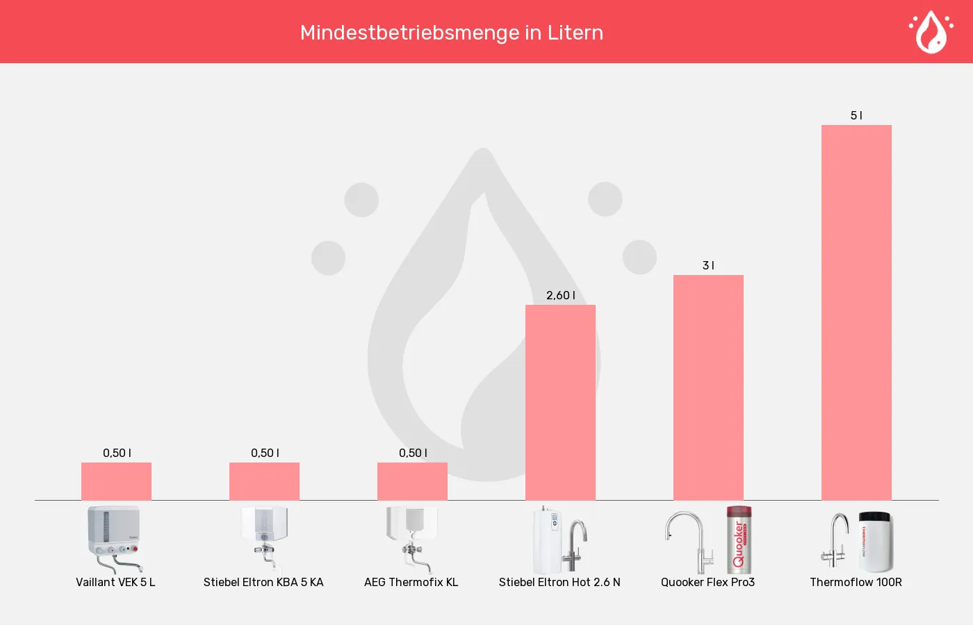Balkengrafik zu Kochendwassergeräte-Mindestfüllmenge