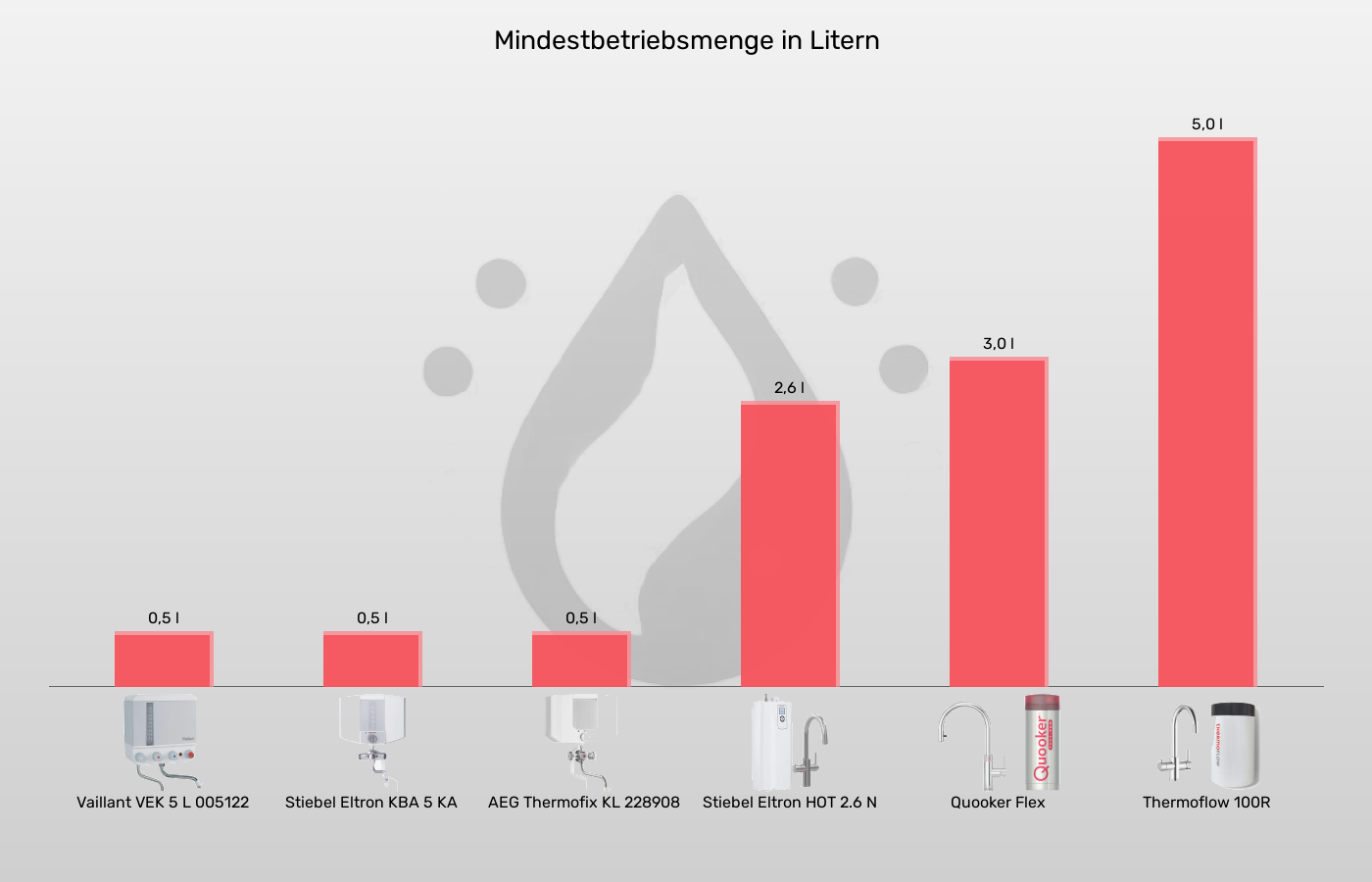 Kochendwassergeräte-Mindestfüllmenge im Vergleich Balkengrafik zu Kochendwassergeräte-Mindestfüllmenge
