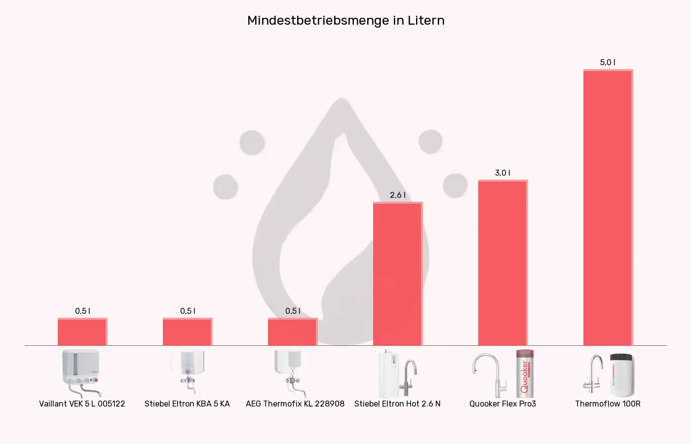 Balkengrafik zu Kochendwassergeräte-Mindestfüllmenge