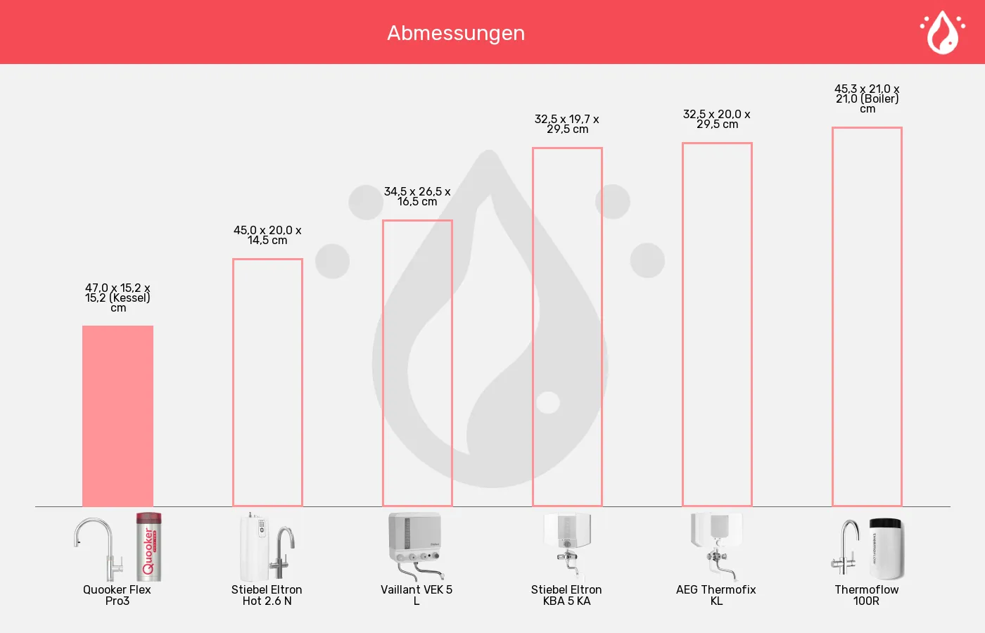 Kochendwassergeräte-Abmessungen im Vergleich Balkengrafik zu Kochendwassergeräte-Abmessungen