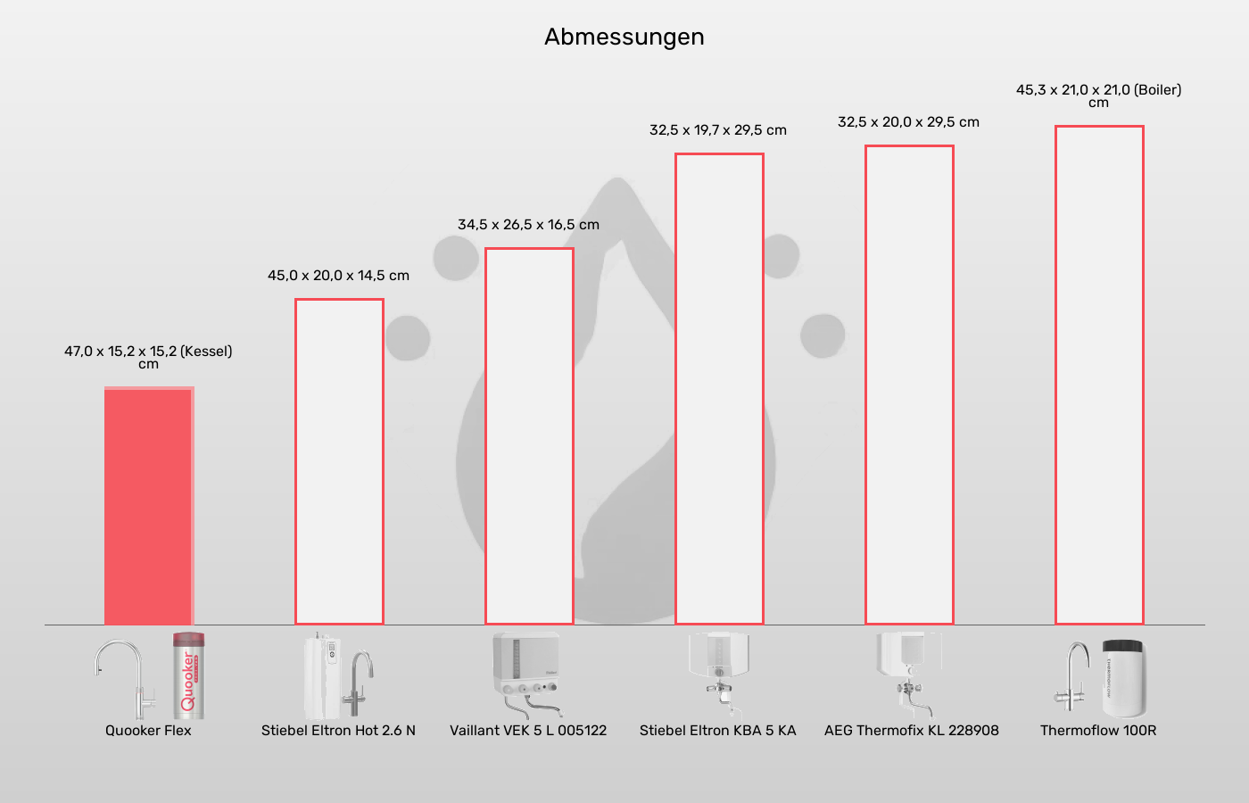 Kochendwassergeräte-Abmessungen im Vergleich Balkengrafik zu Kochendwassergeräte-Abmessungen