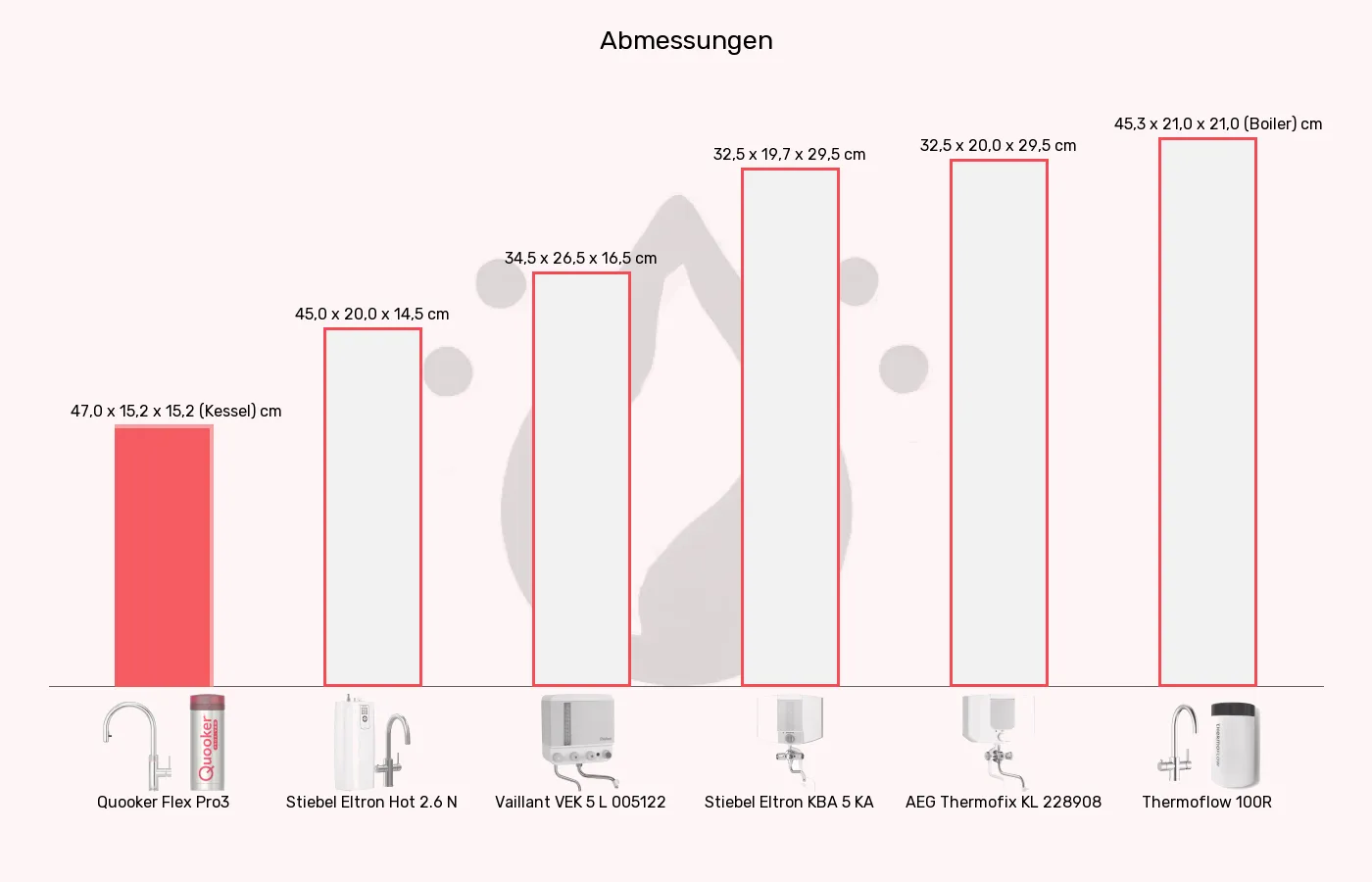 Kochendwassergeräte-Abmessungen im Vergleich Balkengrafik zu Kochendwassergeräte-Abmessungen