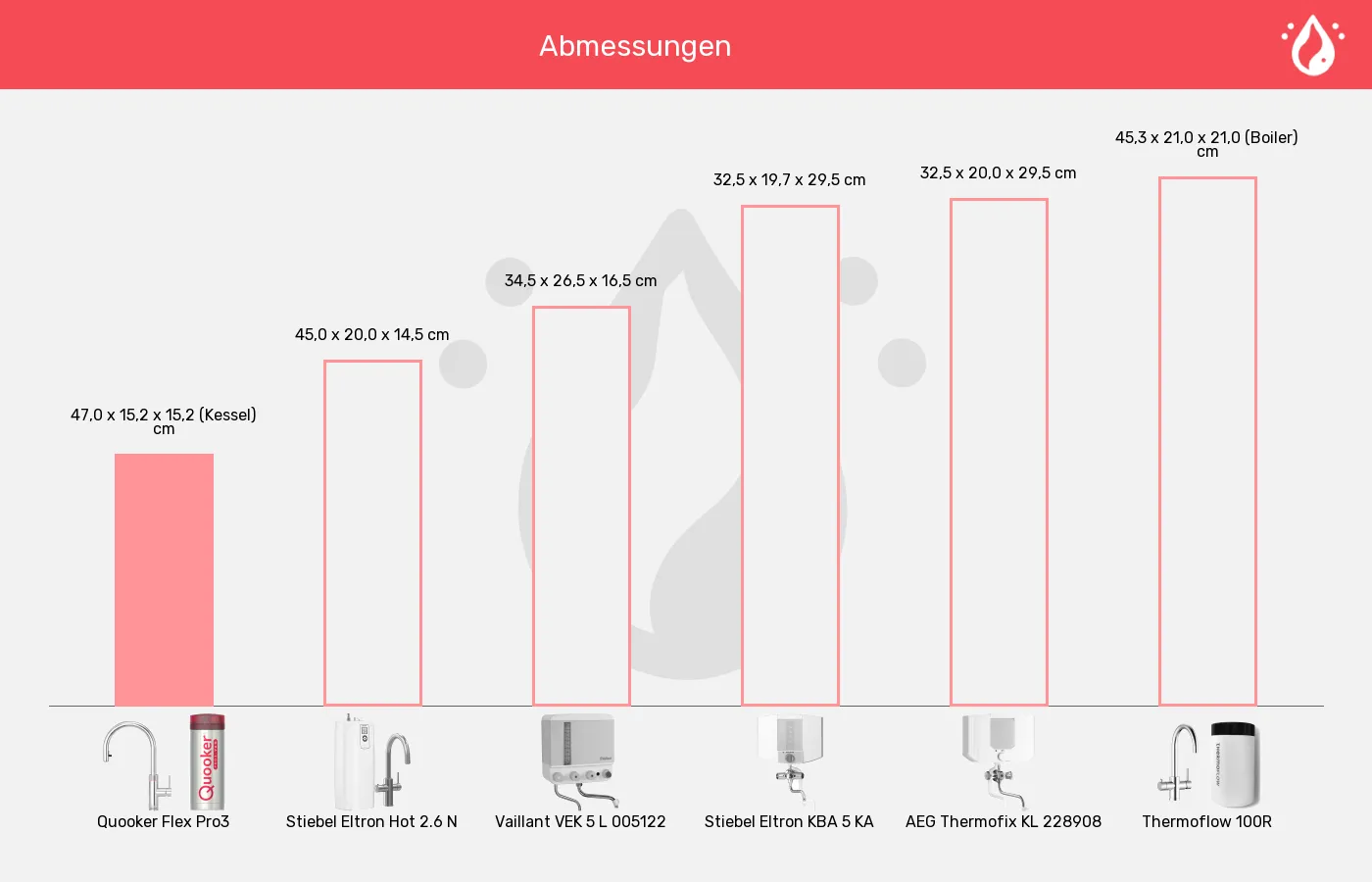 Kochendwassergeräte-Abmessungen im Vergleich Balkengrafik zu Kochendwassergeräte-Abmessungen