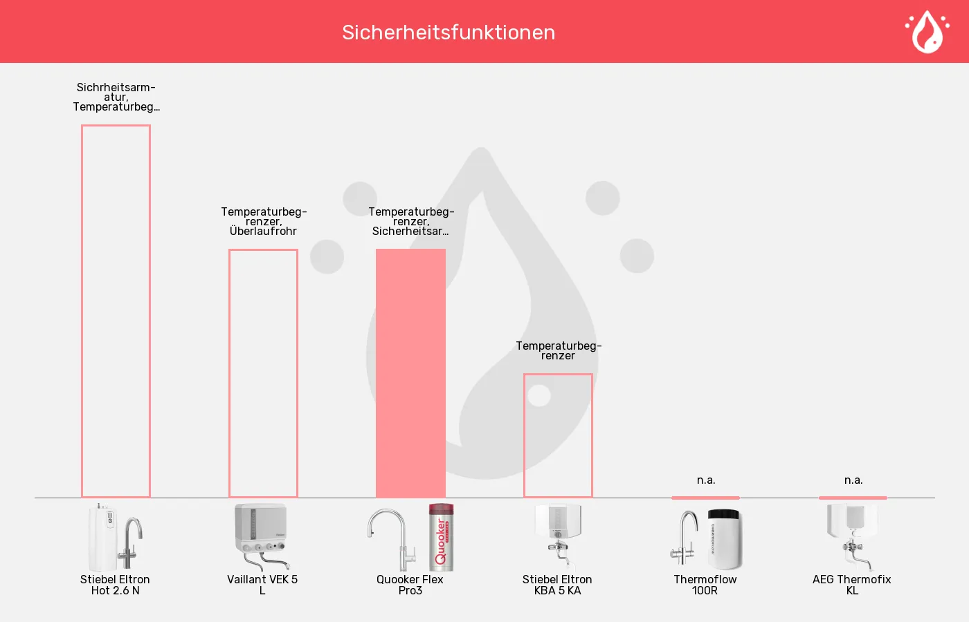 Kochendwassergeräte-Sicherheit im Vergleich Balkengrafik zu Kochendwassergeräte-Sicherheit
