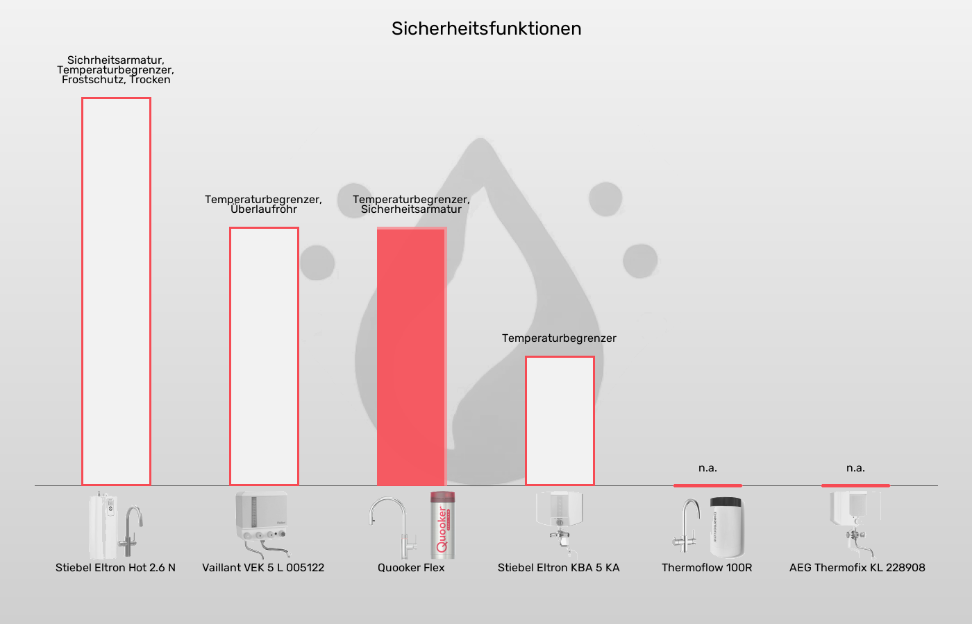 Kochendwassergeräte-Sicherheit im Vergleich Balkengrafik zu Kochendwassergeräte-Sicherheit