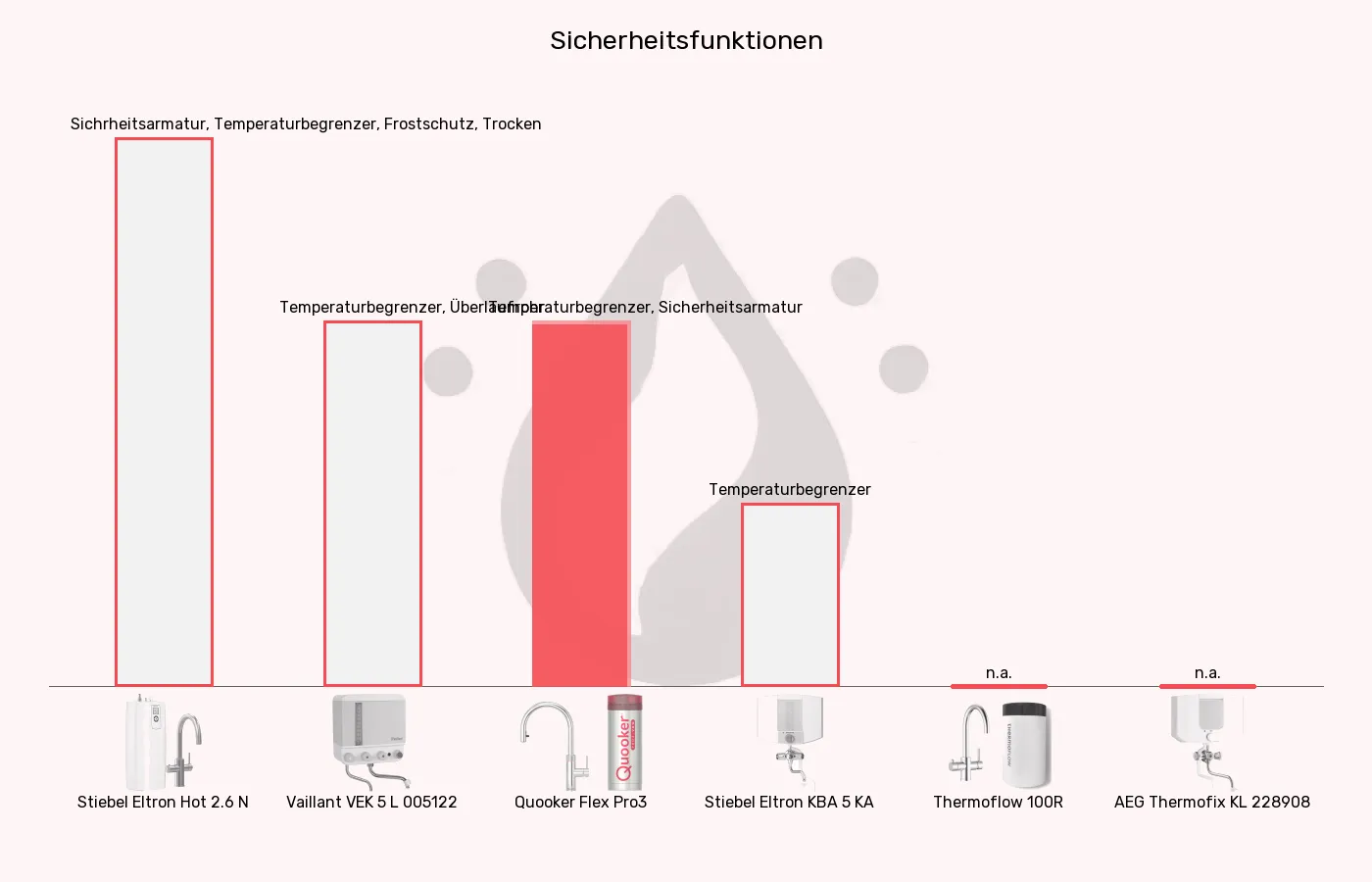Kochendwassergeräte-Sicherheit im Vergleich Balkengrafik zu Kochendwassergeräte-Sicherheit