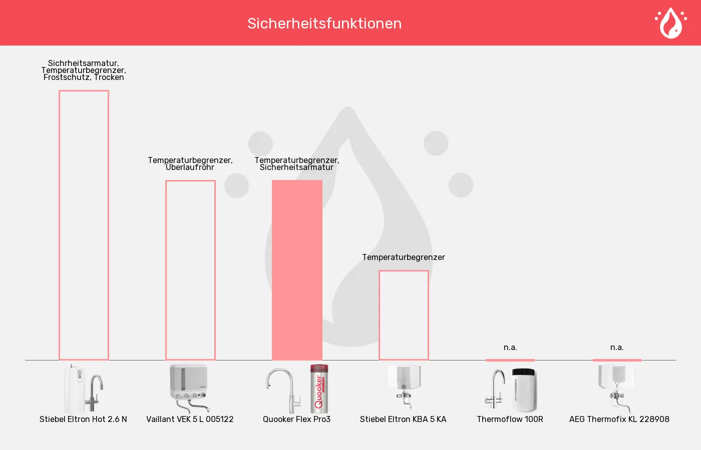 Kochendwassergeräte-Sicherheit im Vergleich Balkengrafik zu Kochendwassergeräte-Sicherheit
