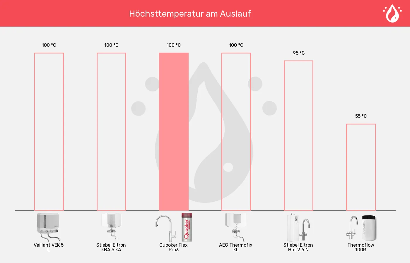 Kochendwassergeräte-Höchste entnehmbare Temperatur im Vergleich Balkengrafik zu Kochendwassergeräte-Höchste entnehmbare Temperatur