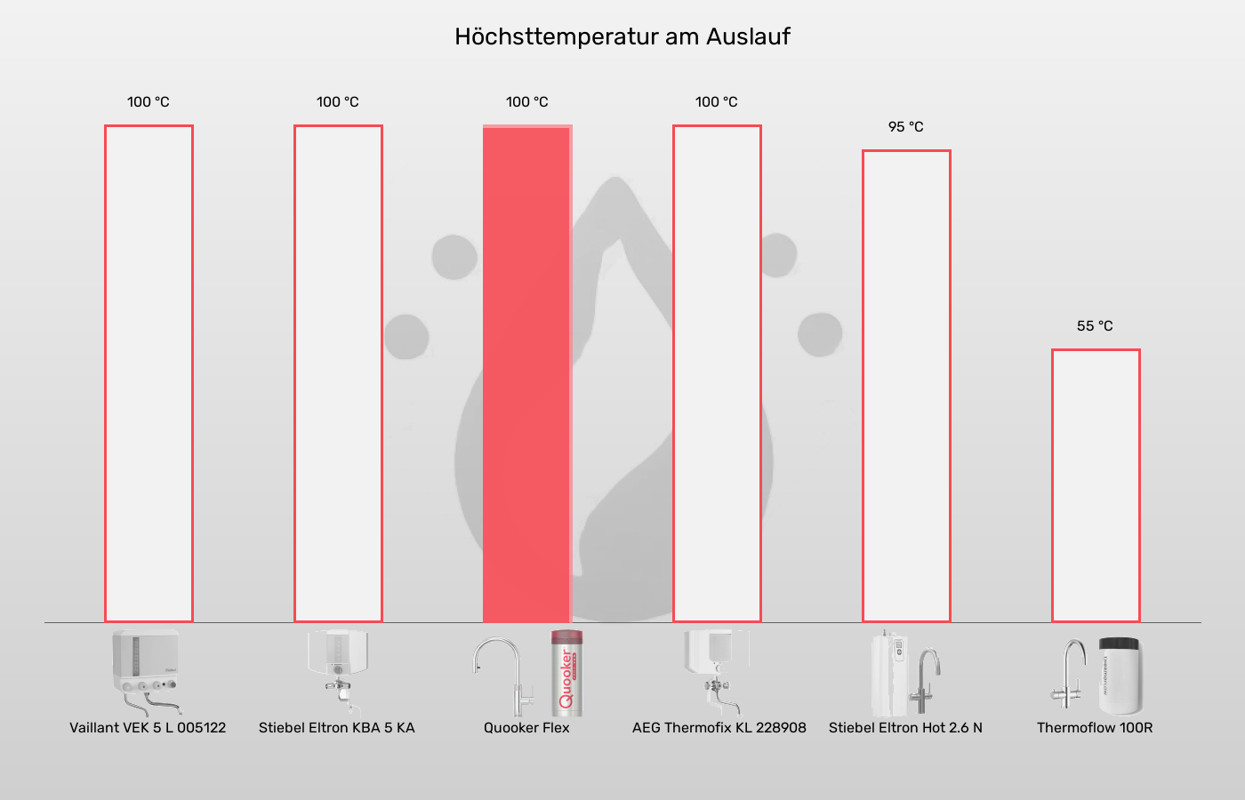 Kochendwassergeräte-Höchste entnehmbare Temperatur im Vergleich Balkengrafik zu Kochendwassergeräte-Höchste entnehmbare Temperatur