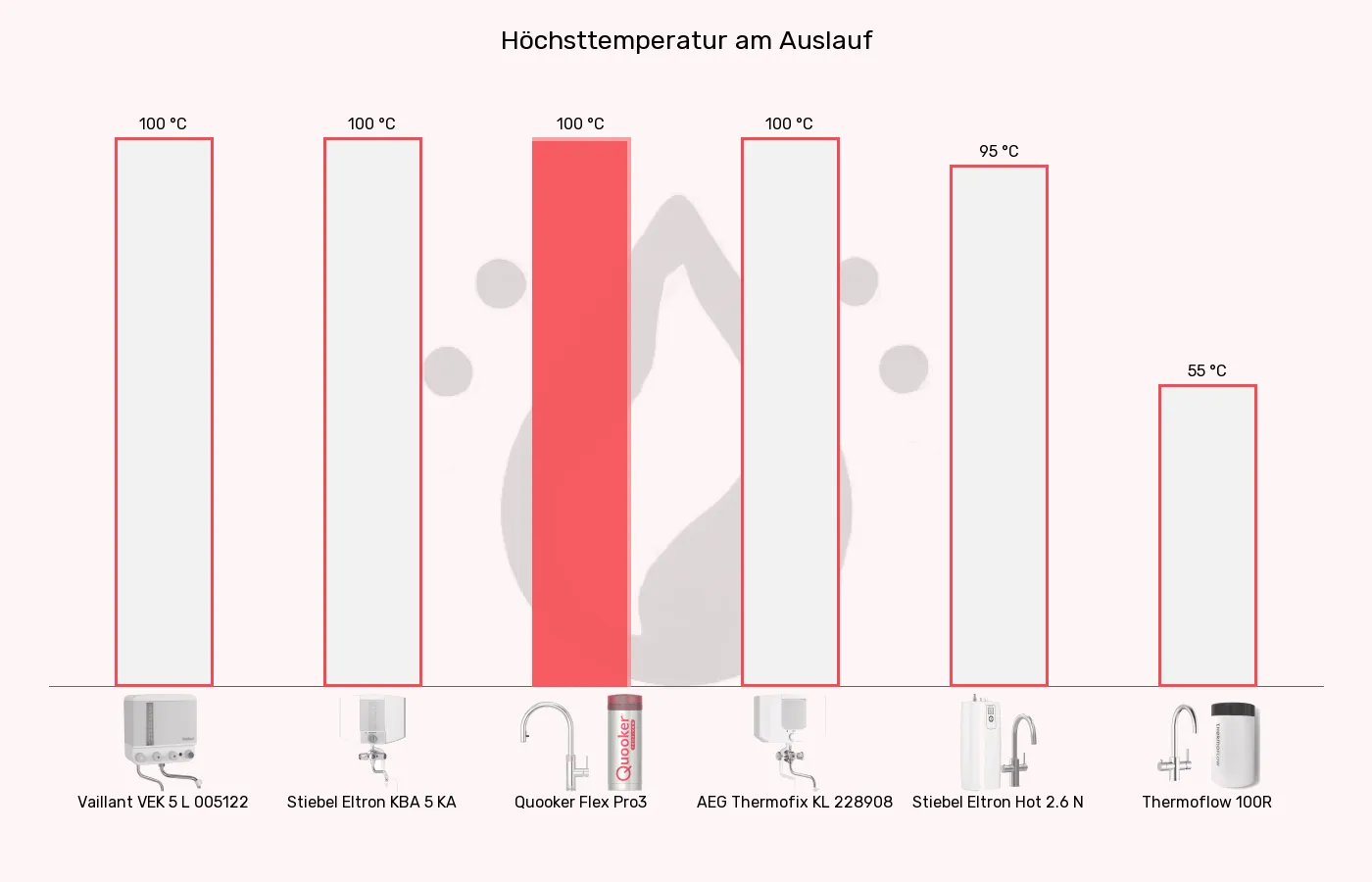 Balkengrafik zu Kochendwassergeräte-Höchste entnehmbare Temperatur