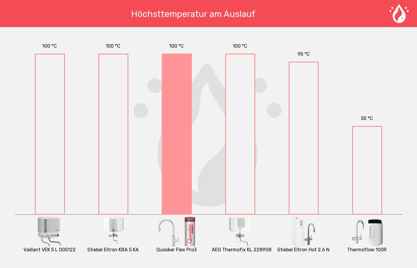 Kochendwassergeräte-Höchste entnehmbare Temperatur im Vergleich Balkengrafik zu Kochendwassergeräte-Höchste entnehmbare Temperatur