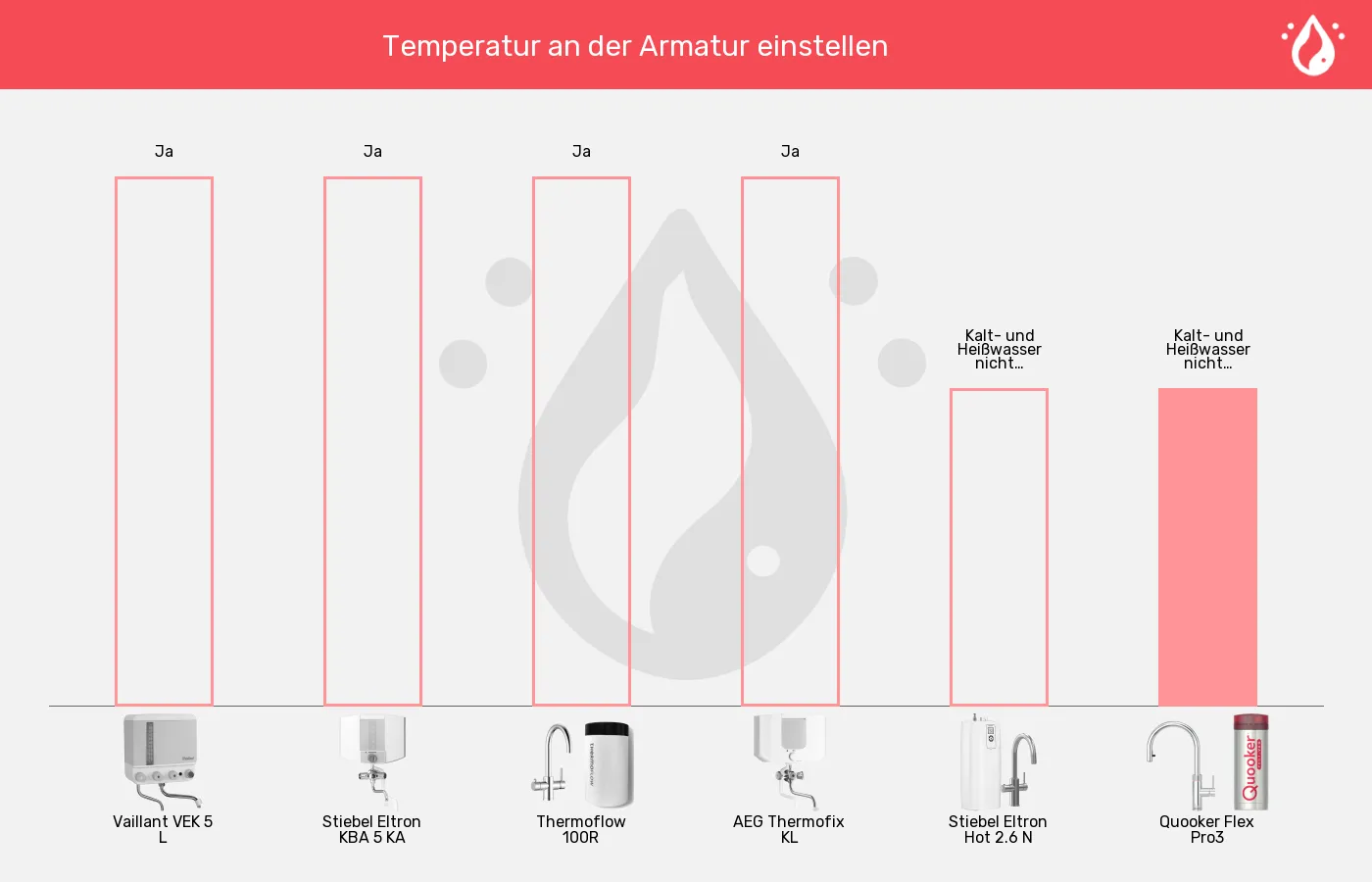 Kochendwassergeräte-Kaltwasser über die Armatur nach Wunsch beimischen im Vergleich Balkengrafik zu Kochendwassergeräte-Kaltwasser über die Armatur nach Wunsch beimischen