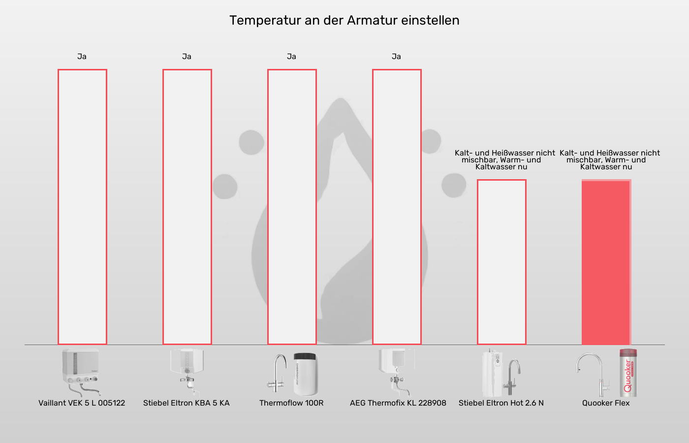 Kochendwassergeräte-Kaltwasser über die Armatur nach Wunsch beimischen im Vergleich Balkengrafik zu Kochendwassergeräte-Kaltwasser über die Armatur nach Wunsch beimischen