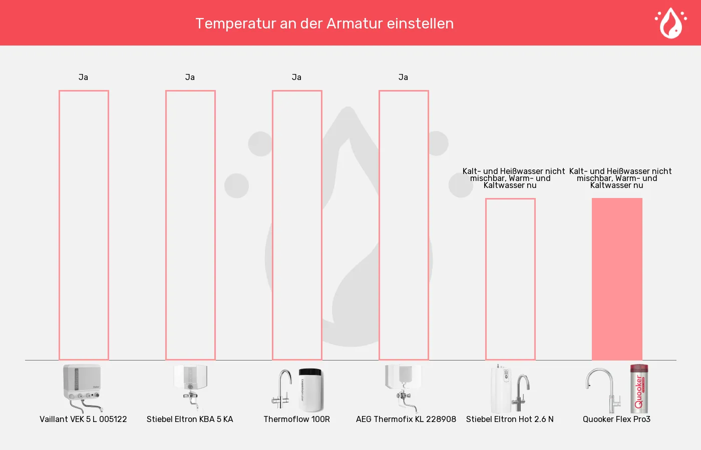 Kochendwassergeräte-Kaltwasser über die Armatur nach Wunsch beimischen im Vergleich Balkengrafik zu Kochendwassergeräte-Kaltwasser über die Armatur nach Wunsch beimischen