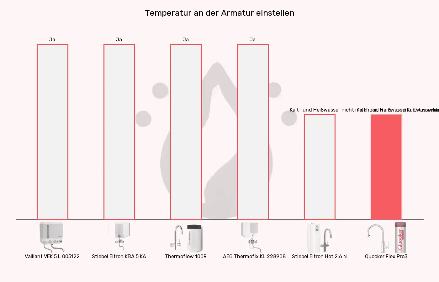 Kochendwassergeräte-Kaltwasser über die Armatur nach Wunsch beimischen im Vergleich Balkengrafik zu Kochendwassergeräte-Kaltwasser über die Armatur nach Wunsch beimischen