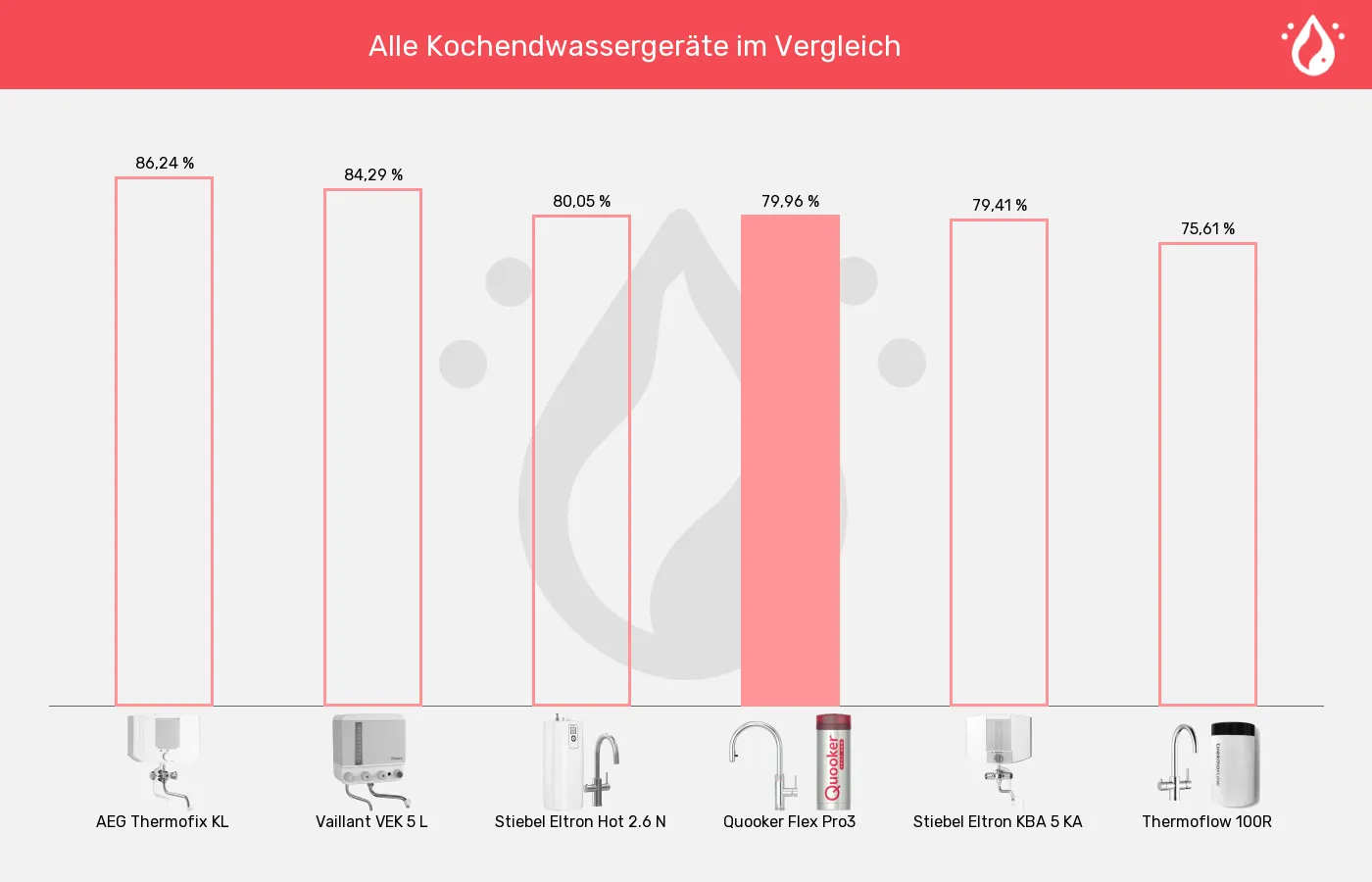 Balkengrafik zu Kochendwassergeräte-XL-Wert