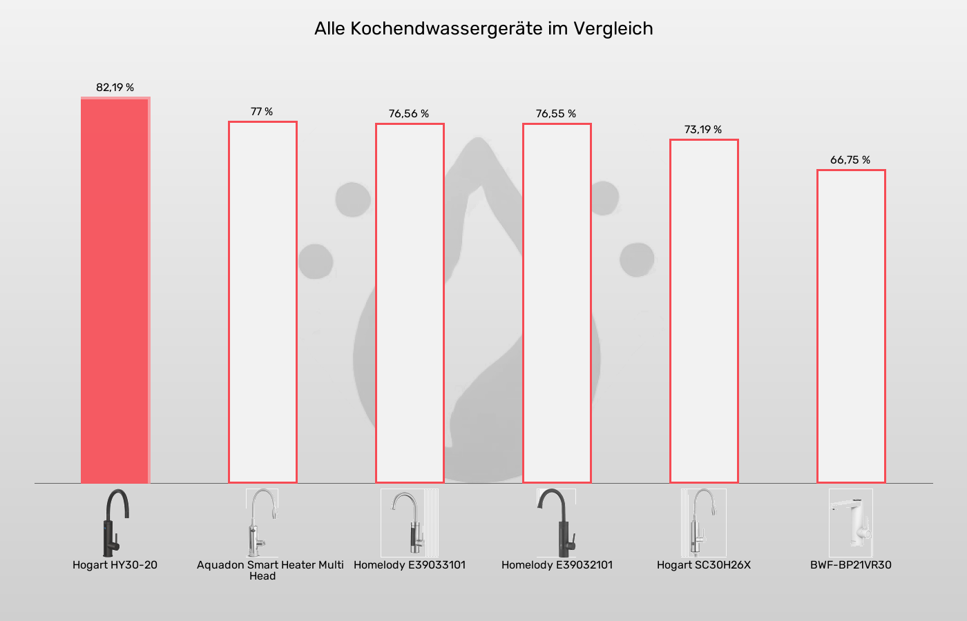 Balkengrafik zu Kochendwassergeräte-XL-Wert