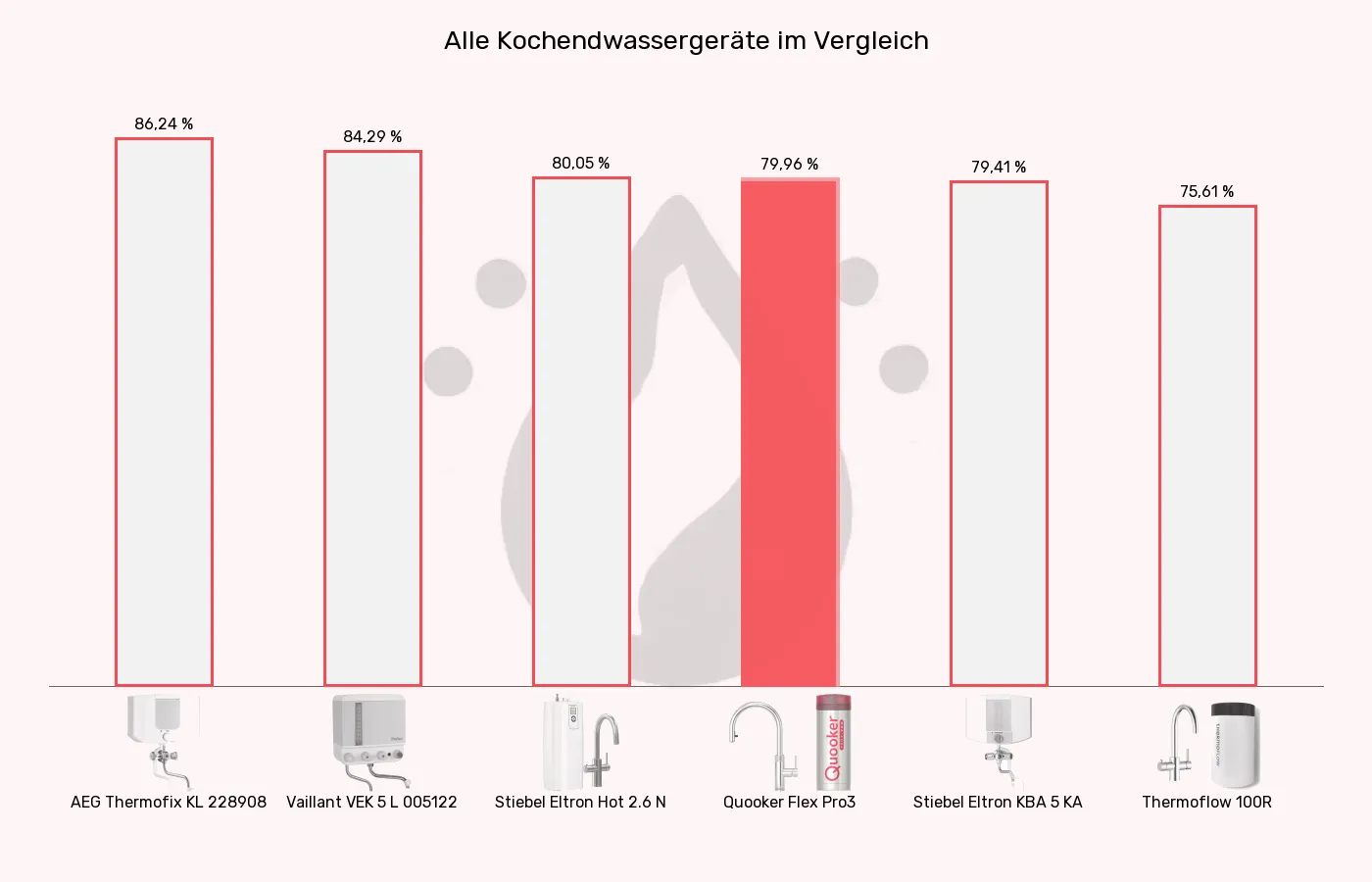 Balkengrafik zu Kochendwassergeräte-XL-Wert