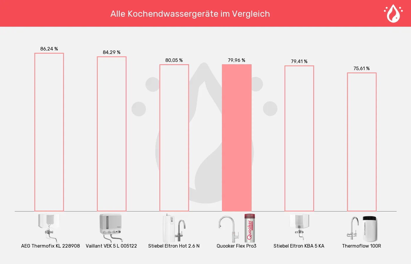 Kochendwassergeräte-XL-Wert im Vergleich Balkengrafik zu Kochendwassergeräte-XL-Wert