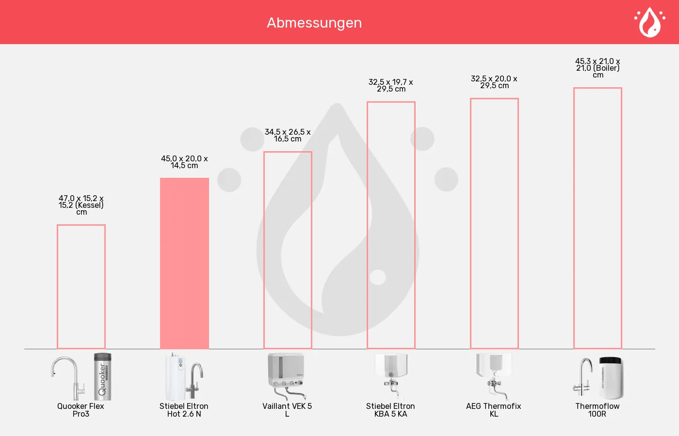 Kochendwassergeräte-Abmessungen im Vergleich Balkengrafik zu Kochendwassergeräte-Abmessungen