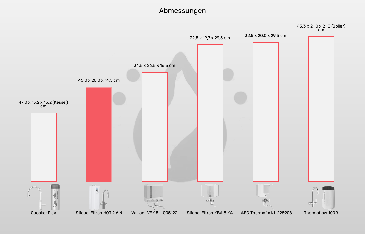 Balkengrafik zu Kochendwassergeräte-Abmessungen