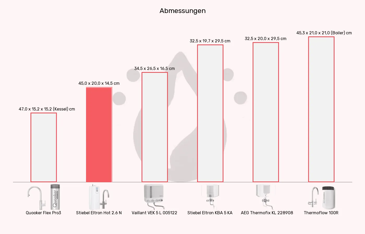 Balkengrafik zu Kochendwassergeräte-Abmessungen