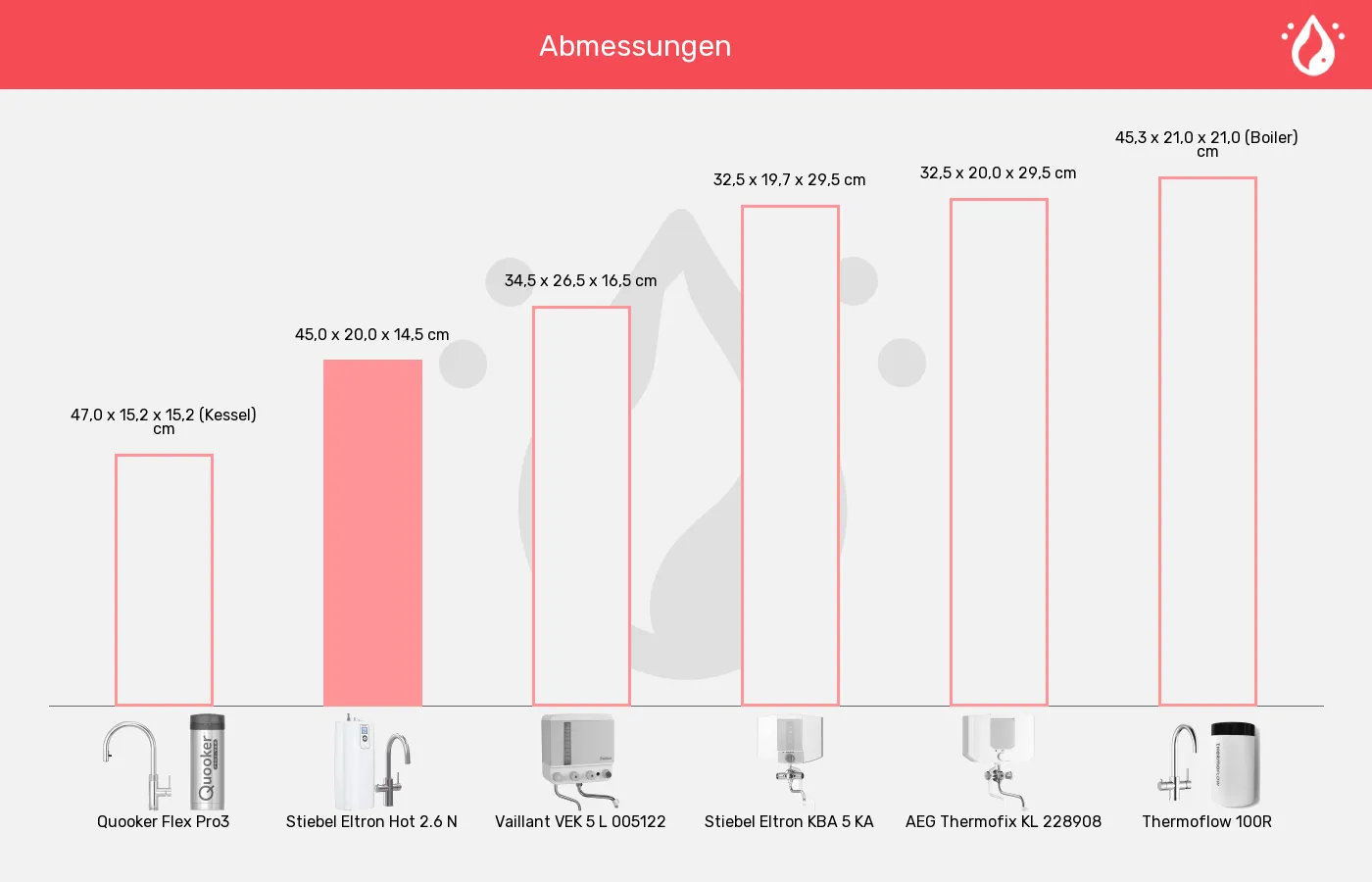 Kochendwassergeräte-Abmessungen im Vergleich Balkengrafik zu Kochendwassergeräte-Abmessungen