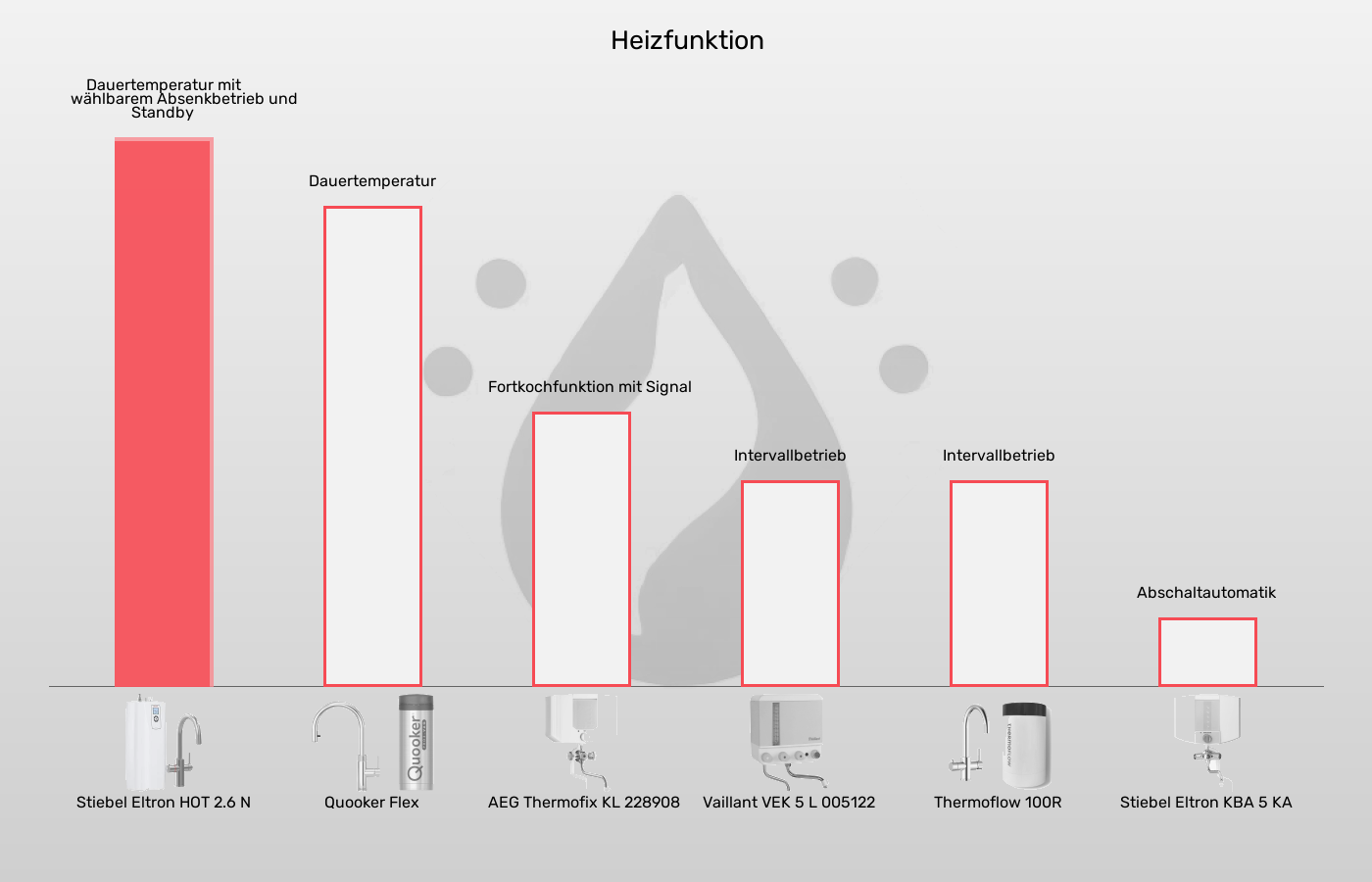Balkengrafik zu Kochendwassergeräte-Heizfunktion