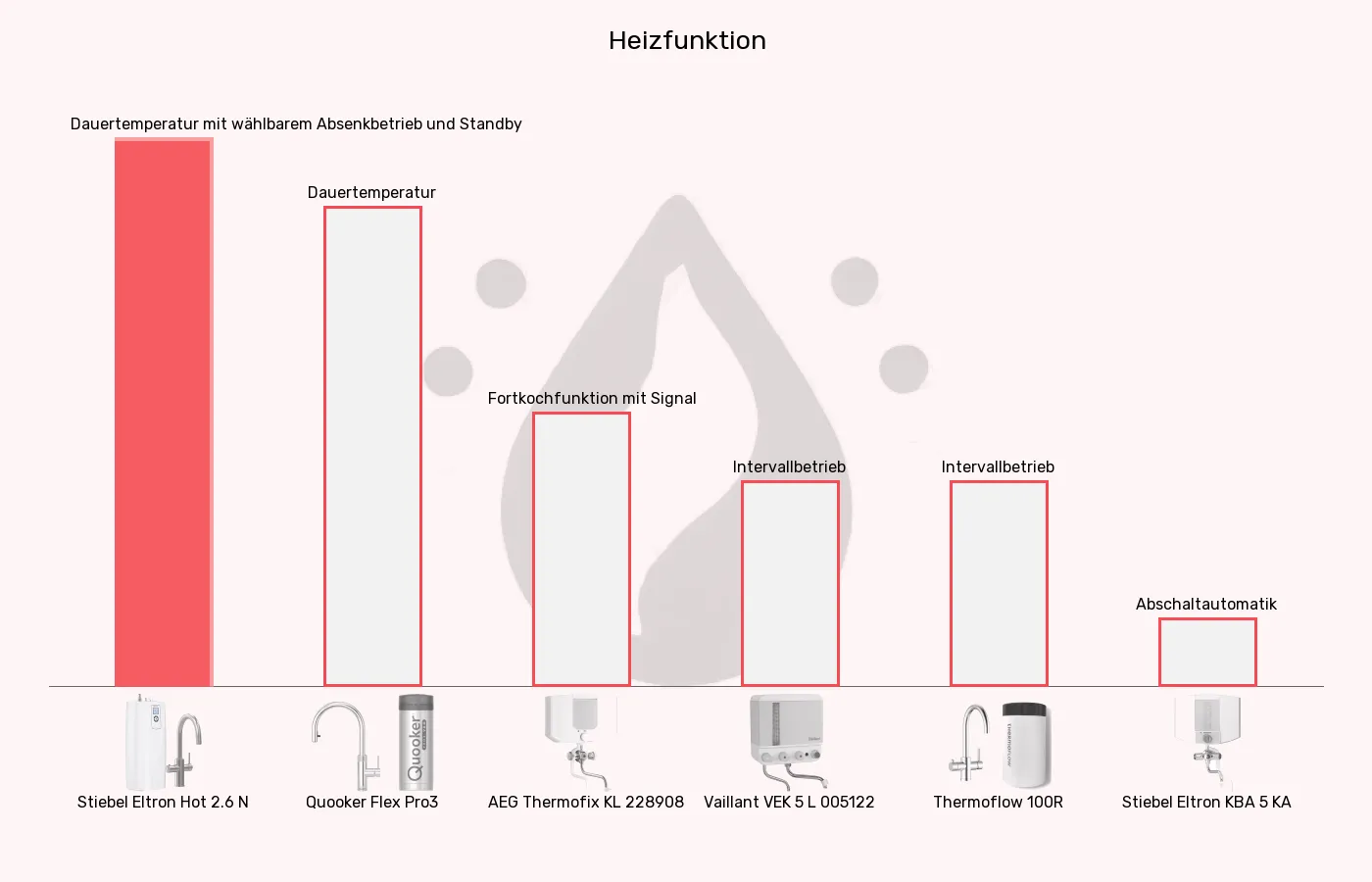 Kochendwassergeräte-Heizfunktion im Vergleich Balkengrafik zu Kochendwassergeräte-Heizfunktion