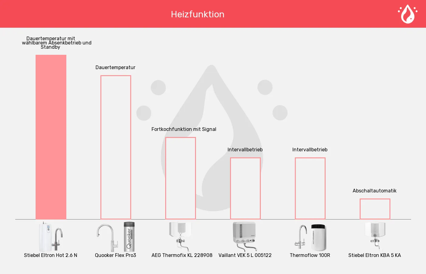 Kochendwassergeräte-Heizfunktion im Vergleich Balkengrafik zu Kochendwassergeräte-Heizfunktion