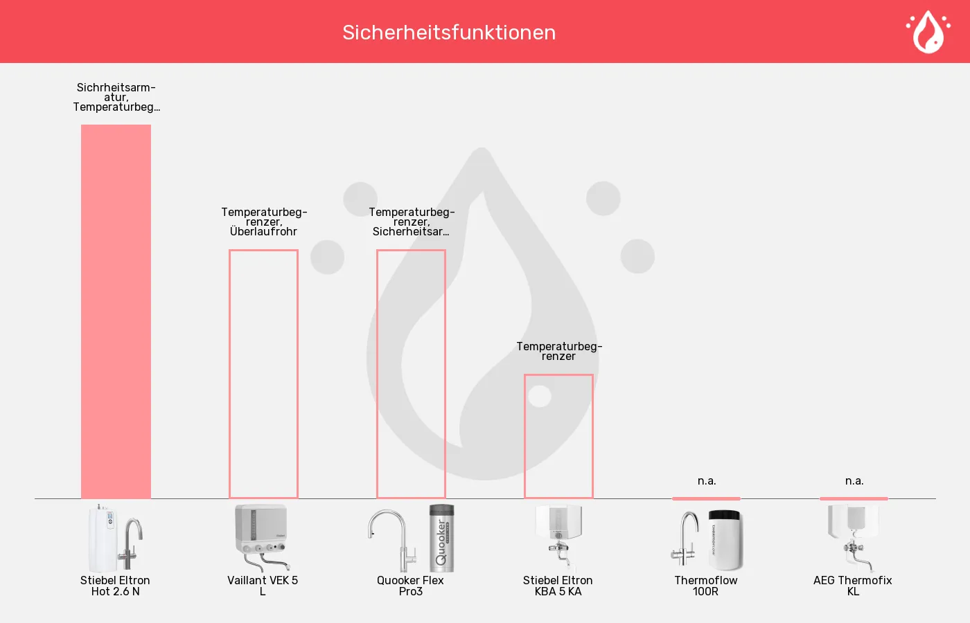 Balkengrafik zu Kochendwassergeräte-Sicherheit