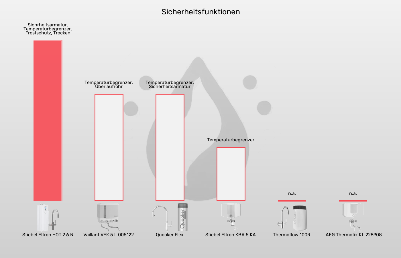Kochendwassergeräte-Sicherheit im Vergleich Balkengrafik zu Kochendwassergeräte-Sicherheit