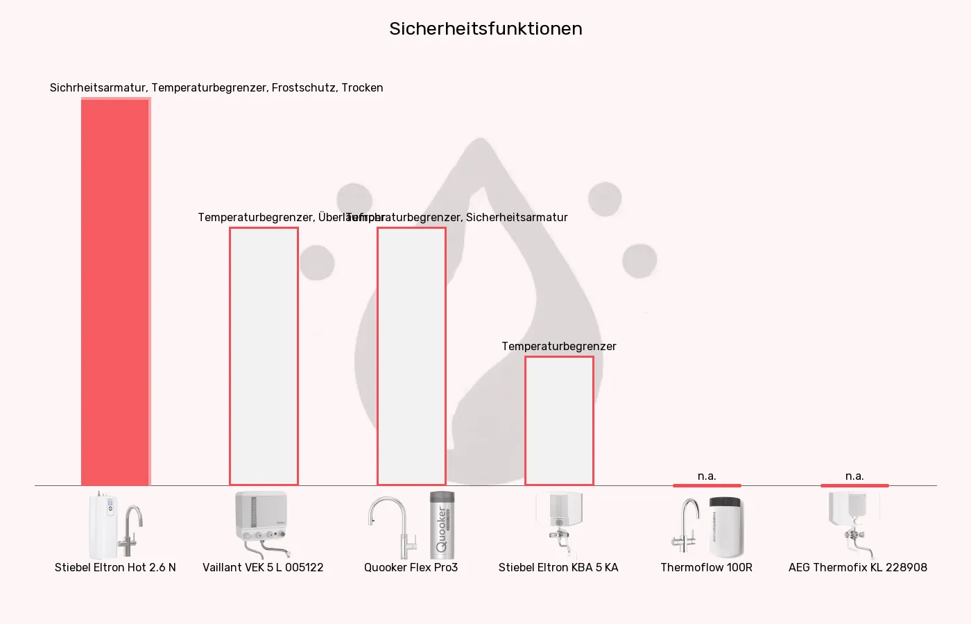 Balkengrafik zu Kochendwassergeräte-Sicherheit