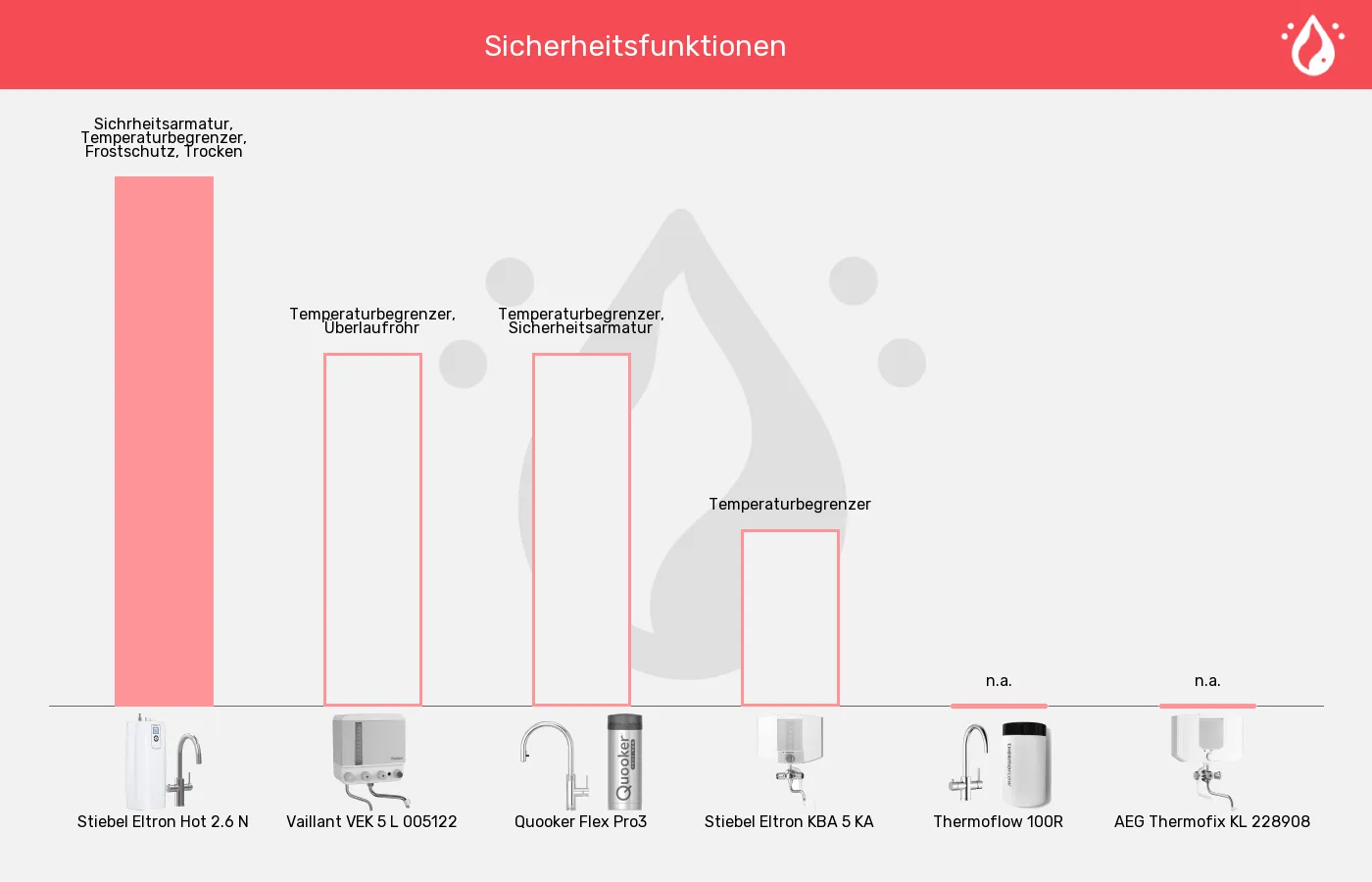 Kochendwassergeräte-Sicherheit im Vergleich Balkengrafik zu Kochendwassergeräte-Sicherheit