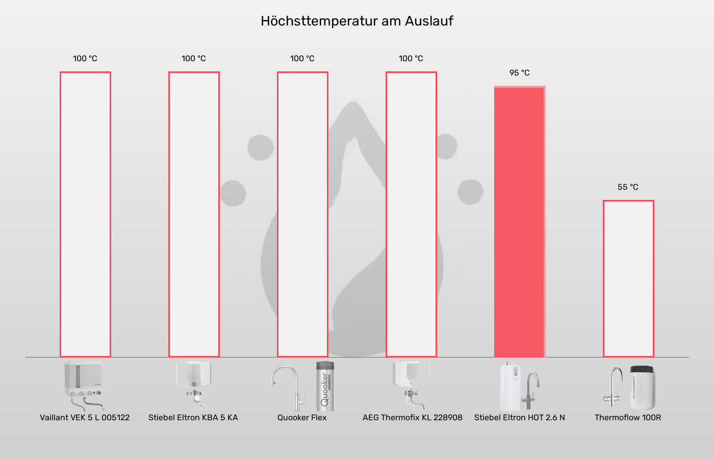 Kochendwassergeräte-Höchste entnehmbare Temperatur im Vergleich Balkengrafik zu Kochendwassergeräte-Höchste entnehmbare Temperatur