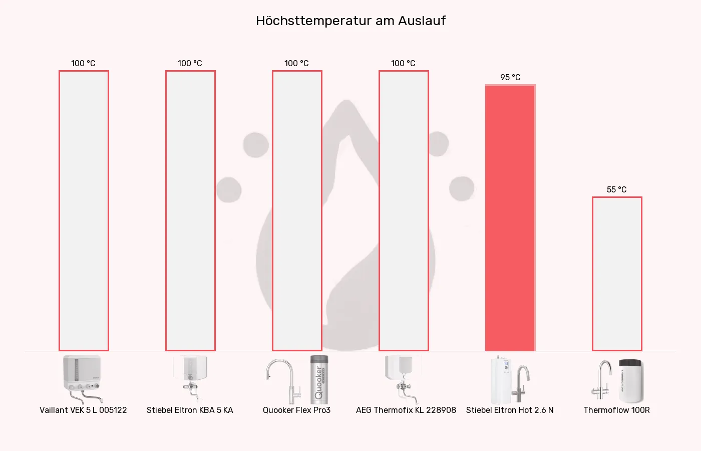 Balkengrafik zu Kochendwassergeräte-Höchste entnehmbare Temperatur