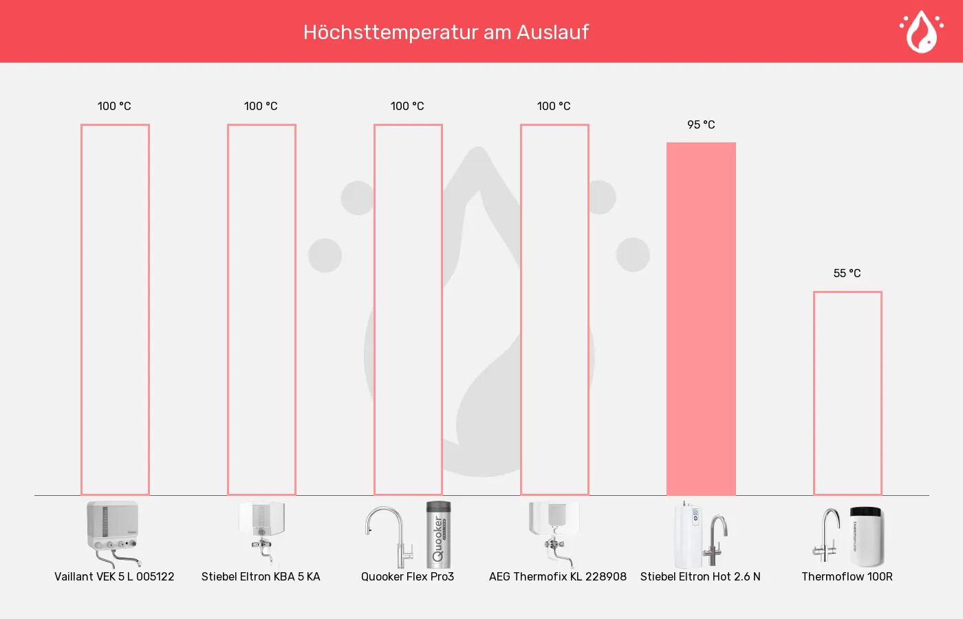 Kochendwassergeräte-Höchste entnehmbare Temperatur im Vergleich Balkengrafik zu Kochendwassergeräte-Höchste entnehmbare Temperatur