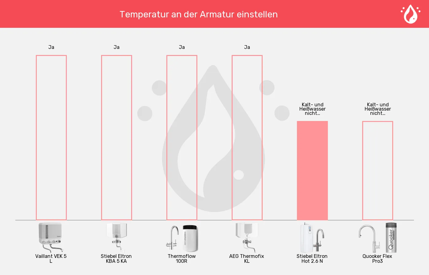 Kochendwassergeräte-Kaltwasser über die Armatur nach Wunsch beimischen im Vergleich Balkengrafik zu Kochendwassergeräte-Kaltwasser über die Armatur nach Wunsch beimischen