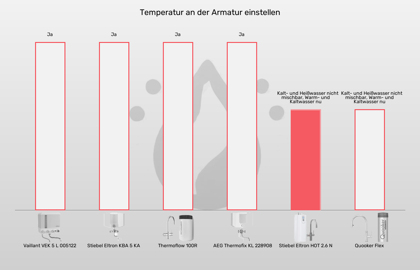 Kochendwassergeräte-Kaltwasser über die Armatur nach Wunsch beimischen im Vergleich Balkengrafik zu Kochendwassergeräte-Kaltwasser über die Armatur nach Wunsch beimischen