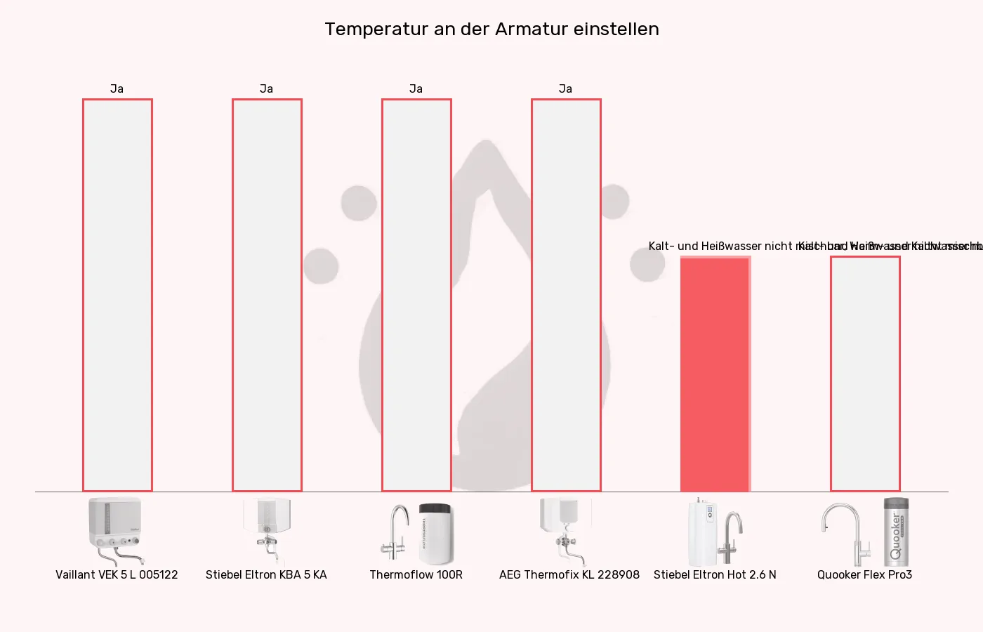 Kochendwassergeräte-Kaltwasser über die Armatur nach Wunsch beimischen im Vergleich Balkengrafik zu Kochendwassergeräte-Kaltwasser über die Armatur nach Wunsch beimischen
