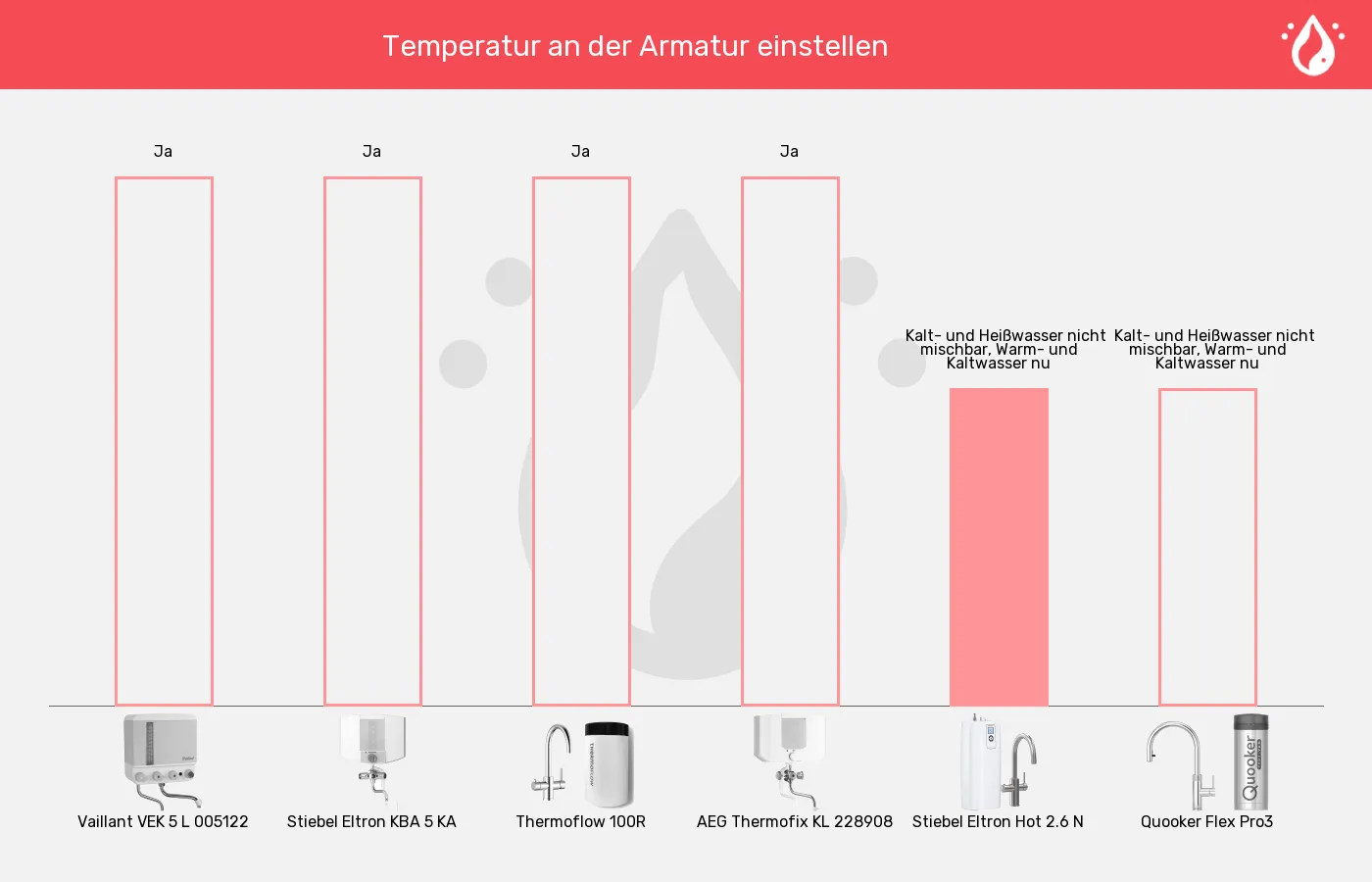 Kochendwassergeräte-Kaltwasser über die Armatur nach Wunsch beimischen im Vergleich Balkengrafik zu Kochendwassergeräte-Kaltwasser über die Armatur nach Wunsch beimischen