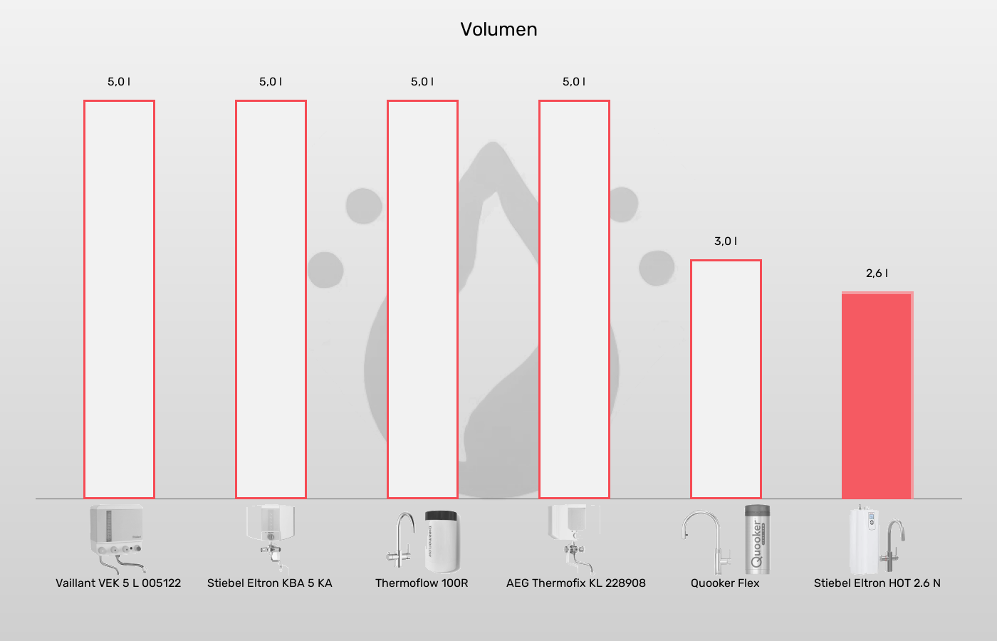 Balkengrafik zu Kochendwassergeräte-Volumen