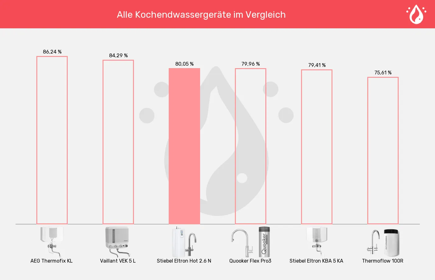 Balkengrafik zu Kochendwassergeräte-XL-Wert